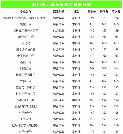 江蘇二本大學錄取分數線_2024年江蘇二本大學分數線_2024年上海的二本大學錄取分數線（所有專業分數線一覽表公布）