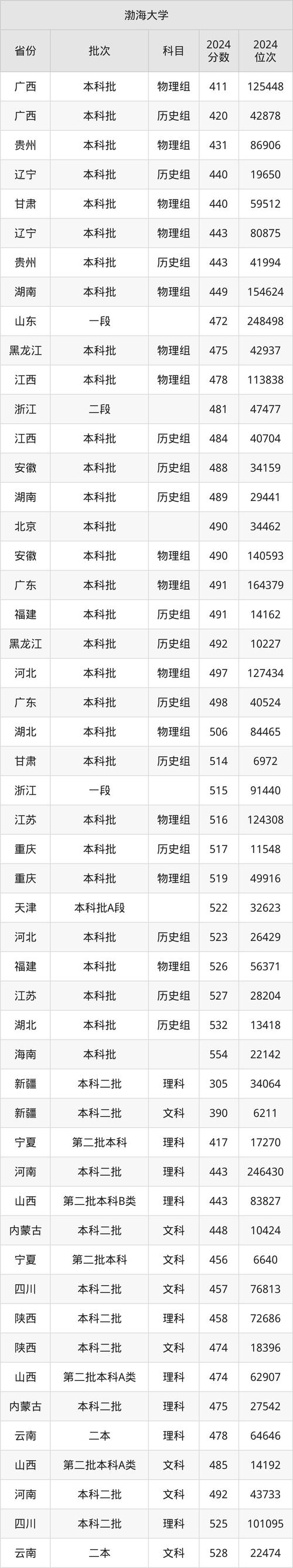 天津渤海職業技術學院2024錄取分數線_新疆專科文科錄取最低分_2024年渤海大學錄取錄取分數線（2024各省份錄取分數線及位次排名）