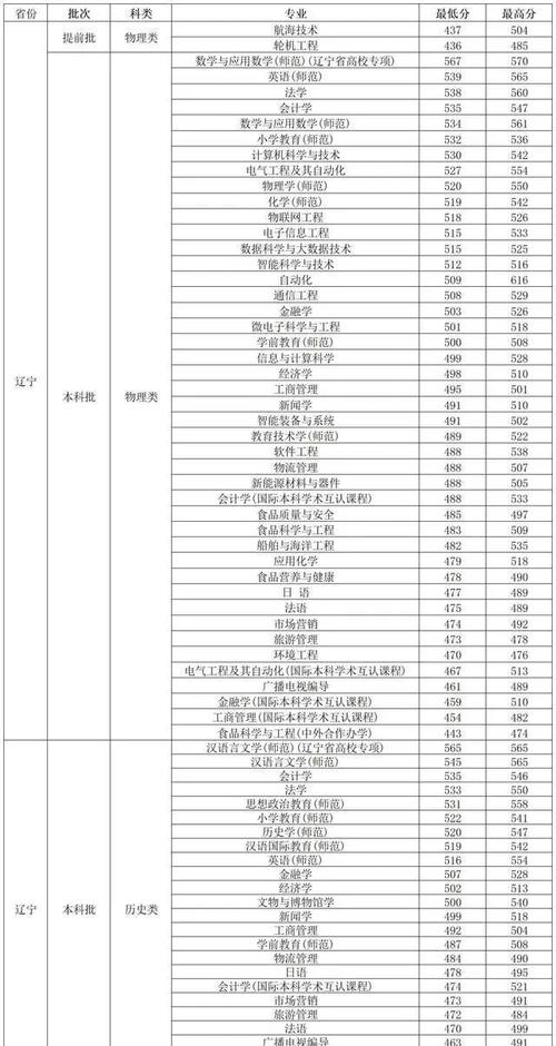 新疆專科文科錄取最低分_天津渤海職業技術學院2024錄取分數線_2024年渤海大學錄取錄取分數線（2024各省份錄取分數線及位次排名）