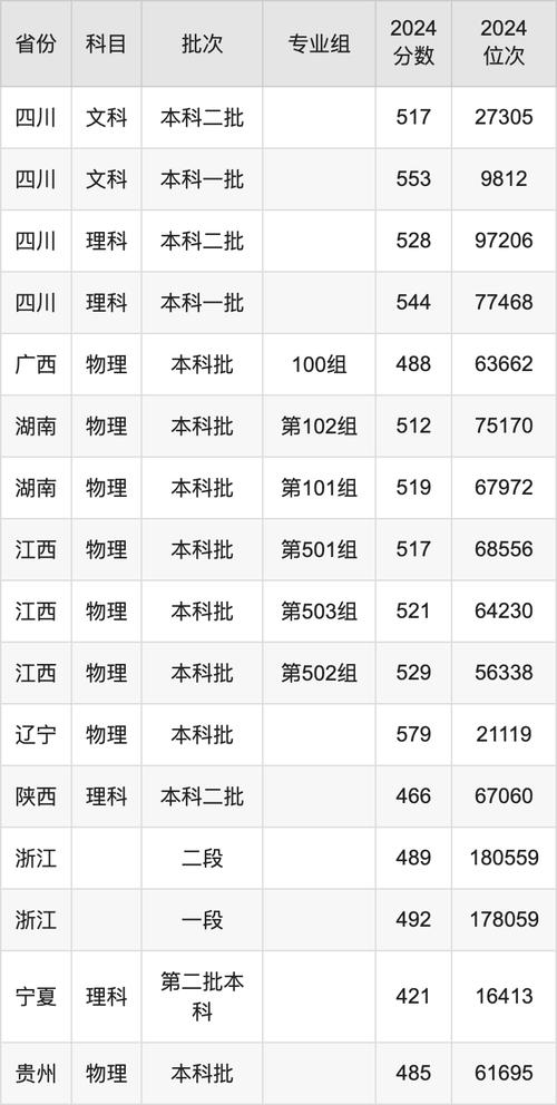 四川2024年高考本一批錄取結果_2024年成都大學醫護學院錄取分數線（2024各省份錄取分數線及位次排名）_四川大學本一批招生代碼解析