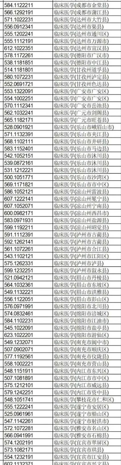 2024年成都大學醫護學院錄取分數線（2024各省份錄取分數線及位次排名）_四川大學本一批招生代碼解析_四川2024年高考本一批錄取結果
