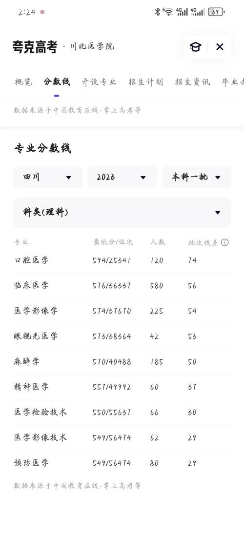 四川大學本一批招生代碼解析_四川2024年高考本一批錄取結果_2024年成都大學醫護學院錄取分數線（2024各省份錄取分數線及位次排名）
