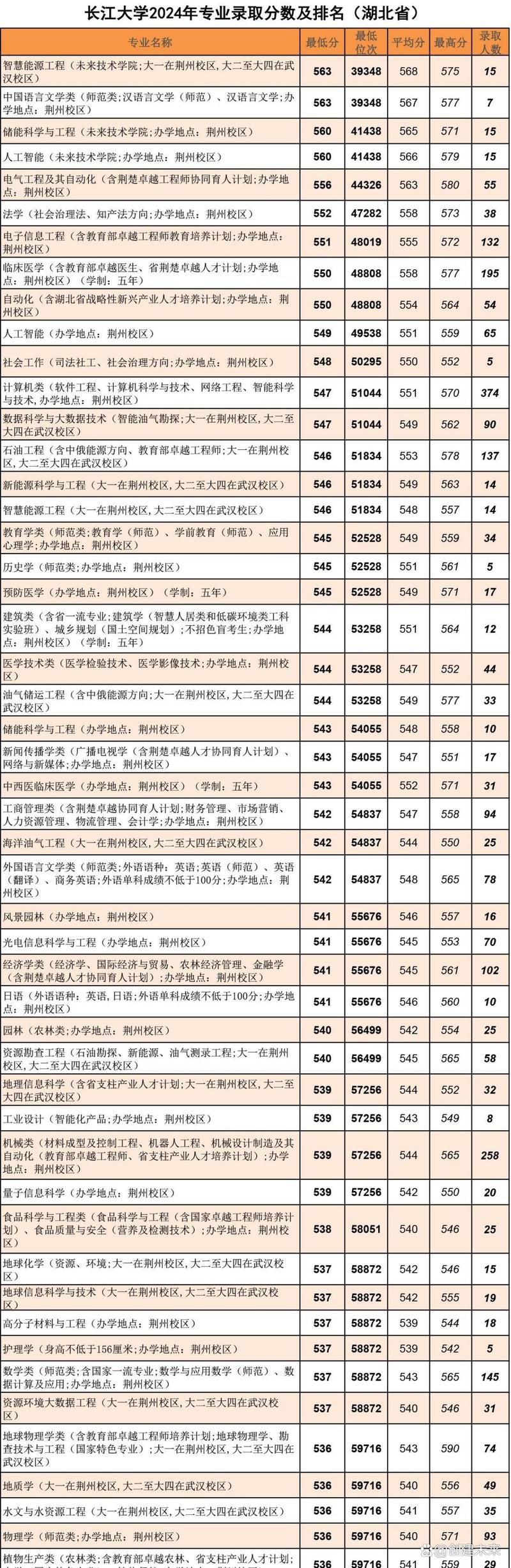 公安類院校錄取位次上漲_2024年長江大學信息錄取分數線（所有專業分數線一覽表公布）_2025年提前批高校投檔分數線