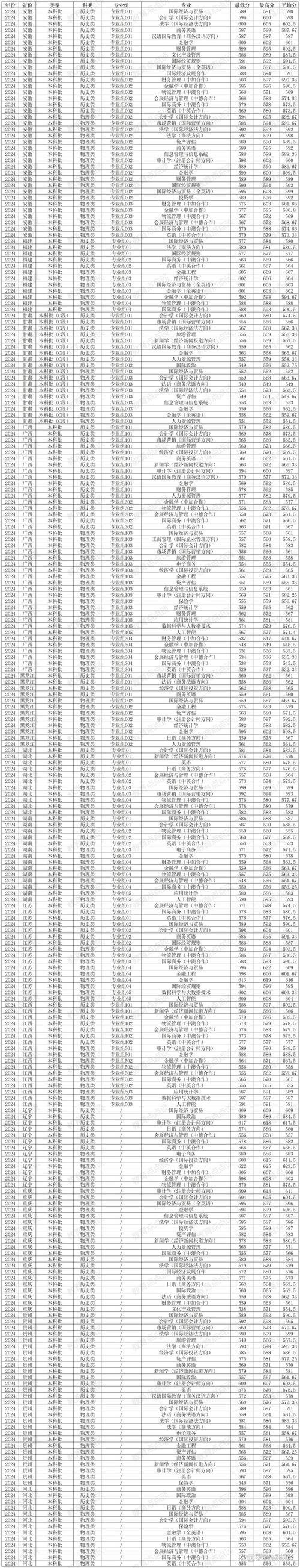 2024年上海對外經濟貿易大學錄取分數線（所有專業分數線一覽表公布）_2025分省最低分民辦本科院校推薦_2025民辦二本錄取分數線地域差異