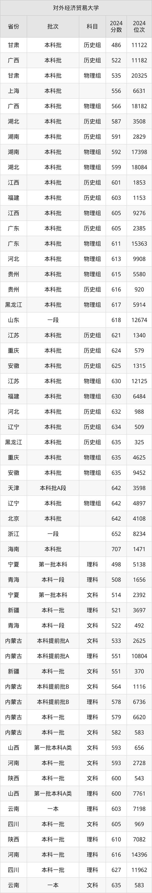 2025分省最低分民辦本科院校推薦_2025民辦二本錄取分數線地域差異_2024年上海對外經濟貿易大學錄取分數線（所有專業分數線一覽表公布）