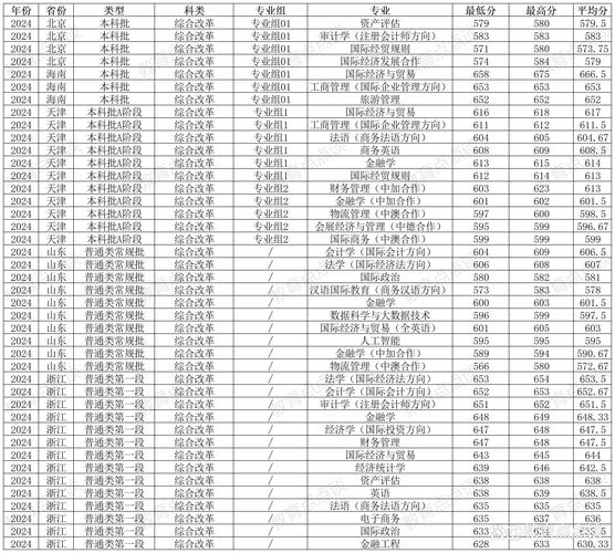 2025分省最低分民辦本科院校推薦_2025民辦二本錄取分數線地域差異_2024年上海對外經濟貿易大學錄取分數線（所有專業分數線一覽表公布）