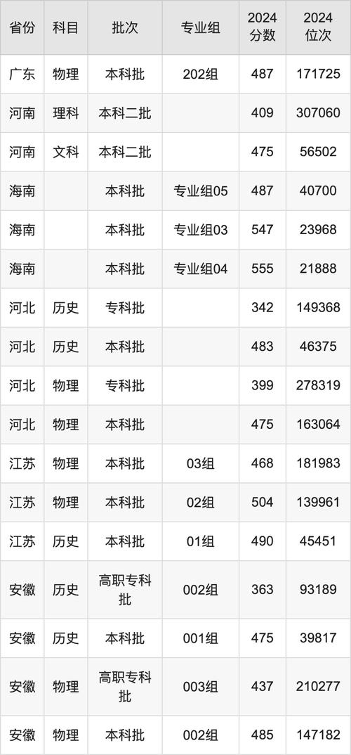 2024年長江大學文理學院錄取分數線（所有專業分數線一覽表公布）_2021年錄取分數線查詢_長江大學文理學院錄取規則