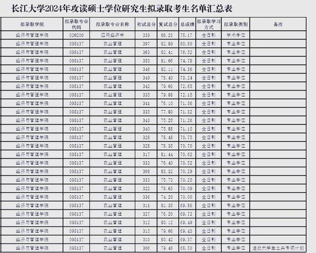 2024年長江大學研究生錄取分數線（所有專業分數線一覽表公布）_南京大學2014博士生錄取分數線_南京大學博士生錄取辦法