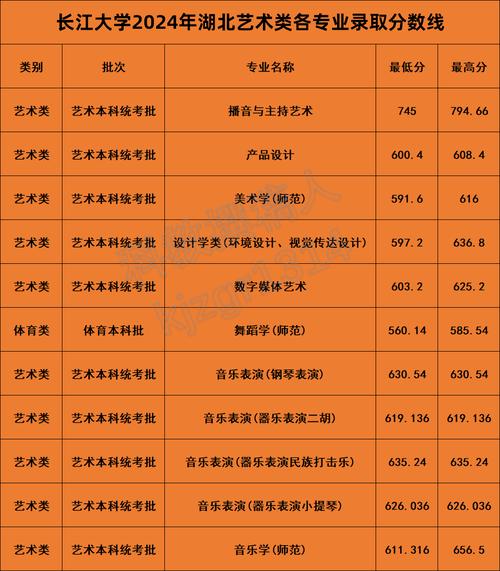 2025年湖北本科線_2024年長江大學藝術學院錄取分數線（所有專業分數線一覽表公布）_湖北省高考分數線