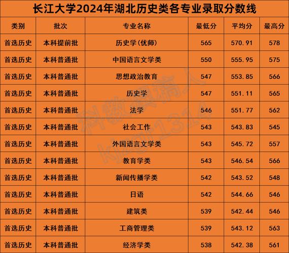 湖北省高考分數線_2025年湖北本科線_2024年長江大學藝術學院錄取分數線（所有專業分數線一覽表公布）
