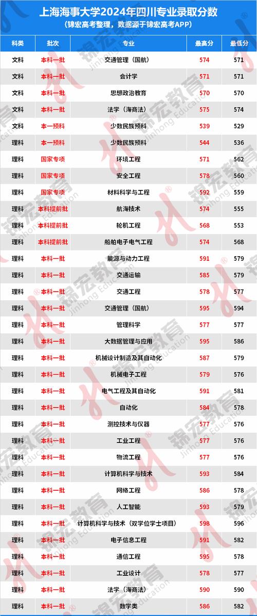 復旦大學錄取分數線580分以上_復旦大學2024上海本科排名_2024年上海海事大學考研錄取分數線（所有專業分數線一覽表公布）