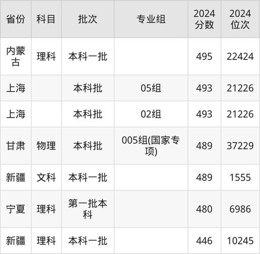 2024年上海海事大學考研錄取分數線（所有專業分數線一覽表公布）_復旦大學錄取分數線580分以上_復旦大學2024上海本科排名
