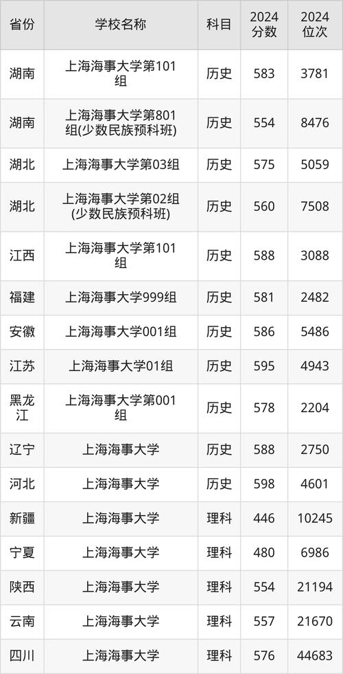 復旦大學錄取分數線580分以上_復旦大學2024上海本科排名_2024年上海海事大學考研錄取分數線（所有專業分數線一覽表公布）