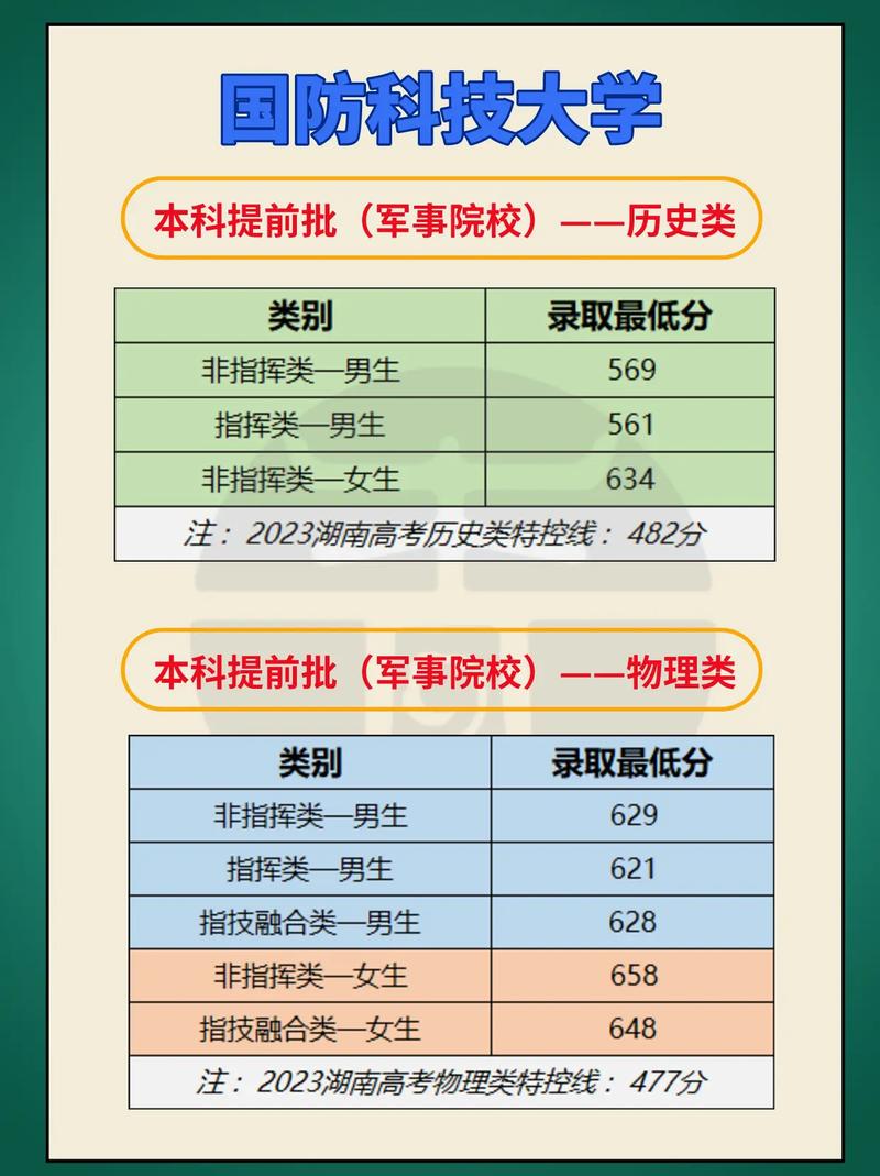 湖南高校投檔線分析_本科一批投檔線排名_2024年長沙國防科技大學錄取分數線（所有專業分數線一覽表公布）