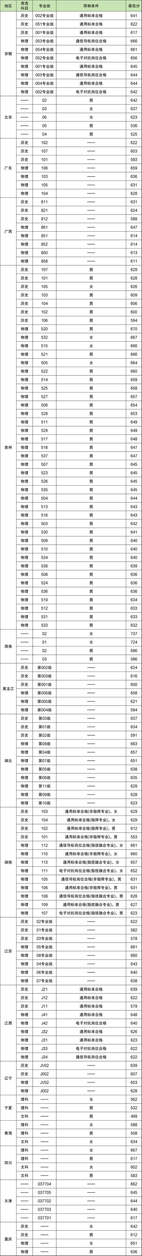 本科一批投檔線排名_2024年長沙國防科技大學錄取分數線（所有專業分數線一覽表公布）_湖南高校投檔線分析