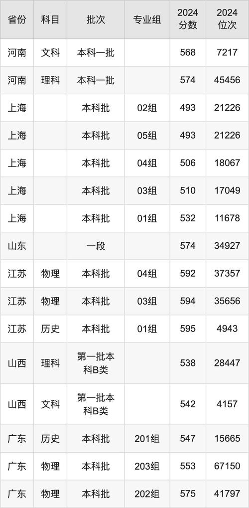 上海海事大學(xué)航運專業(yè)_2024年上海海事大學(xué)夜大錄取分?jǐn)?shù)線（所有專業(yè)分?jǐn)?shù)線一覽表公布）_海事大學(xué)物流管理碩士