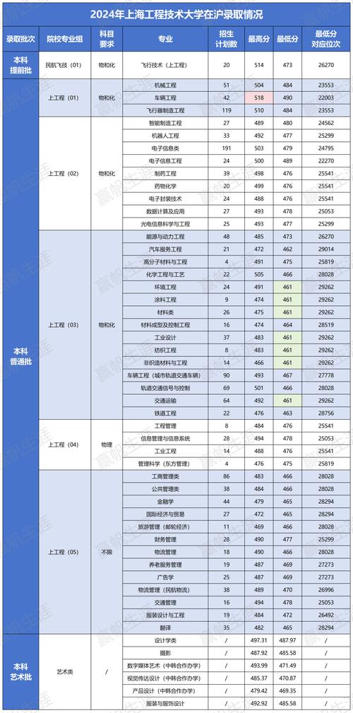 海事大學(xué)物流管理碩士_2024年上海海事大學(xué)夜大錄取分?jǐn)?shù)線（所有專業(yè)分?jǐn)?shù)線一覽表公布）_上海海事大學(xué)航運專業(yè)