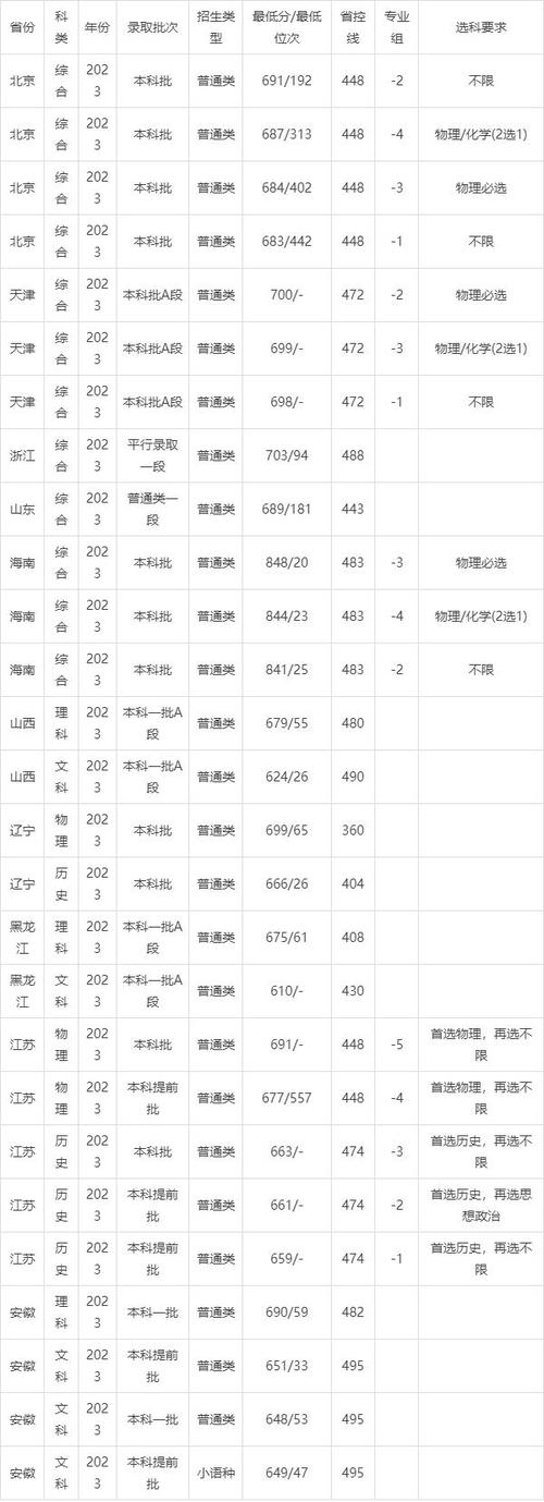 高考志愿填報技巧_2024年大學(xué)最新錄取分?jǐn)?shù)線（2024各省份錄取分?jǐn)?shù)線及位次排名）_2025年高考分?jǐn)?shù)線分析