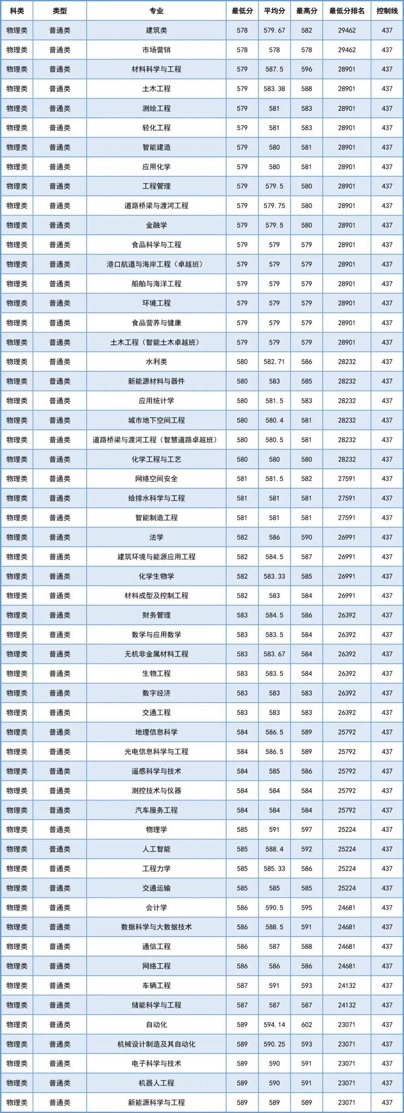 湖南公辦二本大學排名_2024年長沙理工大學是幾本錄取分數線（所有專業分數線一覽表公布）_2024年湖南物理類錄取分數線