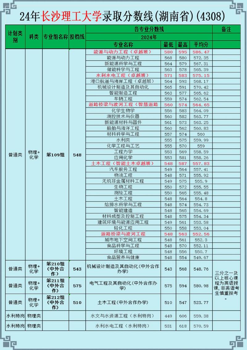 2024年湖南物理類錄取分數線_湖南公辦二本大學排名_2024年長沙理工大學是幾本錄取分數線（所有專業分數線一覽表公布）