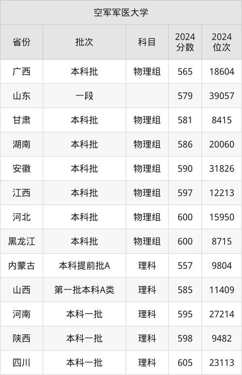 第三軍醫(yī)大學(xué)專(zhuān)科錄取分?jǐn)?shù)線_2024年第一軍醫(yī)大學(xué)錄取分?jǐn)?shù)線（2024各省份錄取分?jǐn)?shù)線及位次排名）_成都醫(yī)學(xué)院專(zhuān)科錄取分?jǐn)?shù)線