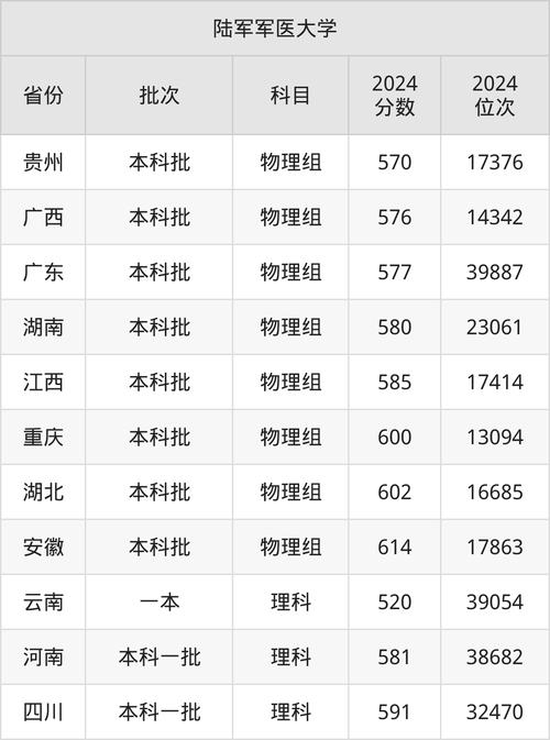 2024年第一軍醫(yī)大學(xué)錄取分?jǐn)?shù)線（2024各省份錄取分?jǐn)?shù)線及位次排名）_第三軍醫(yī)大學(xué)專(zhuān)科錄取分?jǐn)?shù)線_成都醫(yī)學(xué)院專(zhuān)科錄取分?jǐn)?shù)線