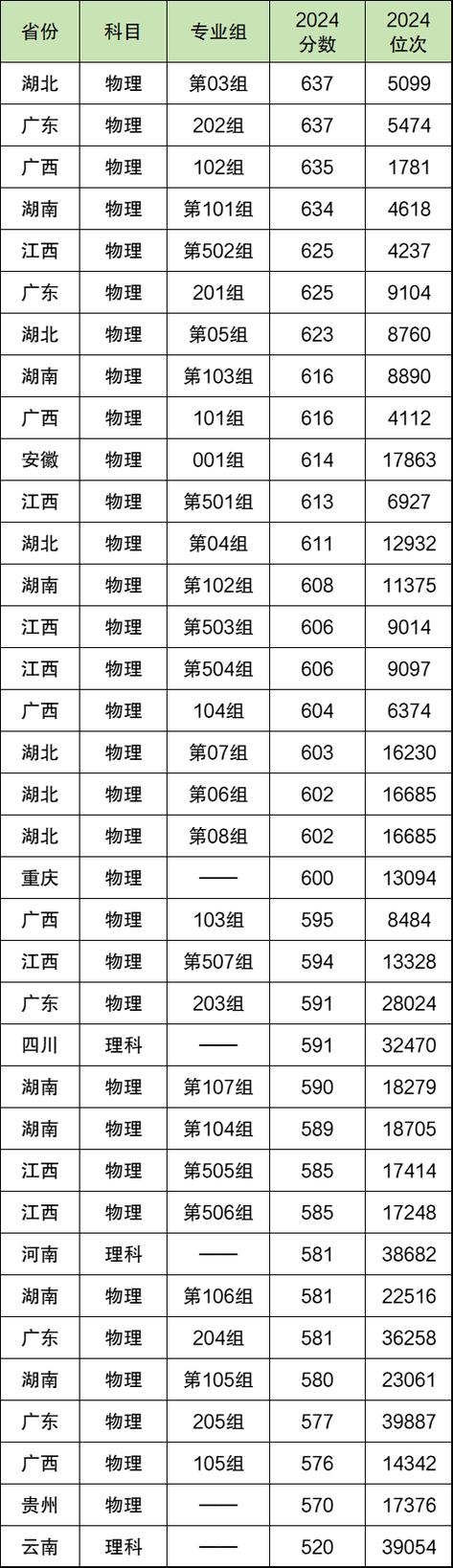 2024年第一軍醫(yī)大學(xué)錄取分?jǐn)?shù)線（2024各省份錄取分?jǐn)?shù)線及位次排名）_第三軍醫(yī)大學(xué)專(zhuān)科錄取分?jǐn)?shù)線_成都醫(yī)學(xué)院專(zhuān)科錄取分?jǐn)?shù)線