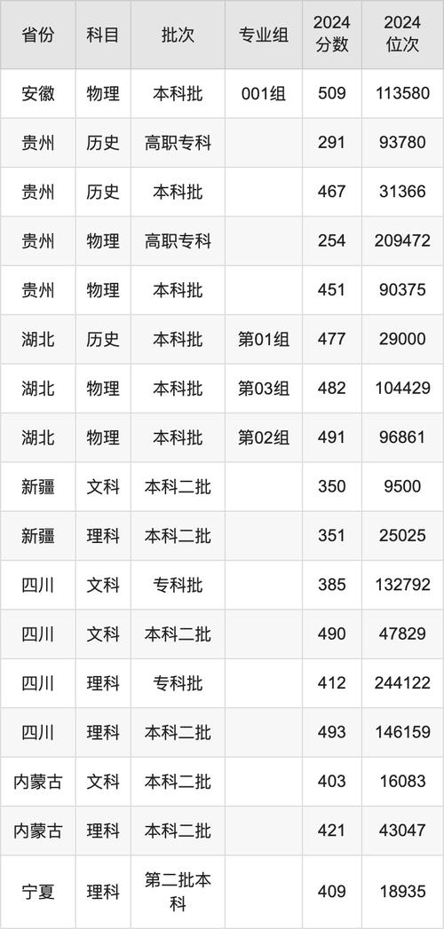 電子科技大學中山學院錄取位次排名_2024年電子科技大學絡教育學院錄取分數線（2024各省份錄取分數線及位次排名）_電子科技大學中山學院遼寧錄取分數線