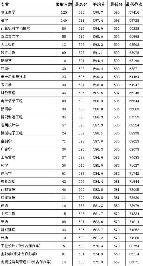 2024年浙江大學城市學院商學院錄取分數線（所有專業分數線一覽表公布）_重慶工商大學各專業錄取位次排名_重慶工商大學2024錄取分數線