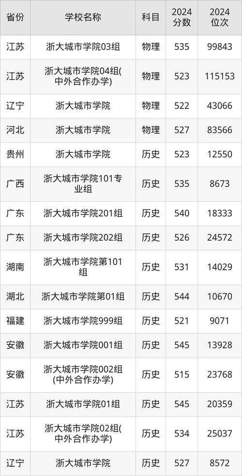 重慶工商大學2024錄取分數線_重慶工商大學各專業錄取位次排名_2024年浙江大學城市學院商學院錄取分數線（所有專業分數線一覽表公布）