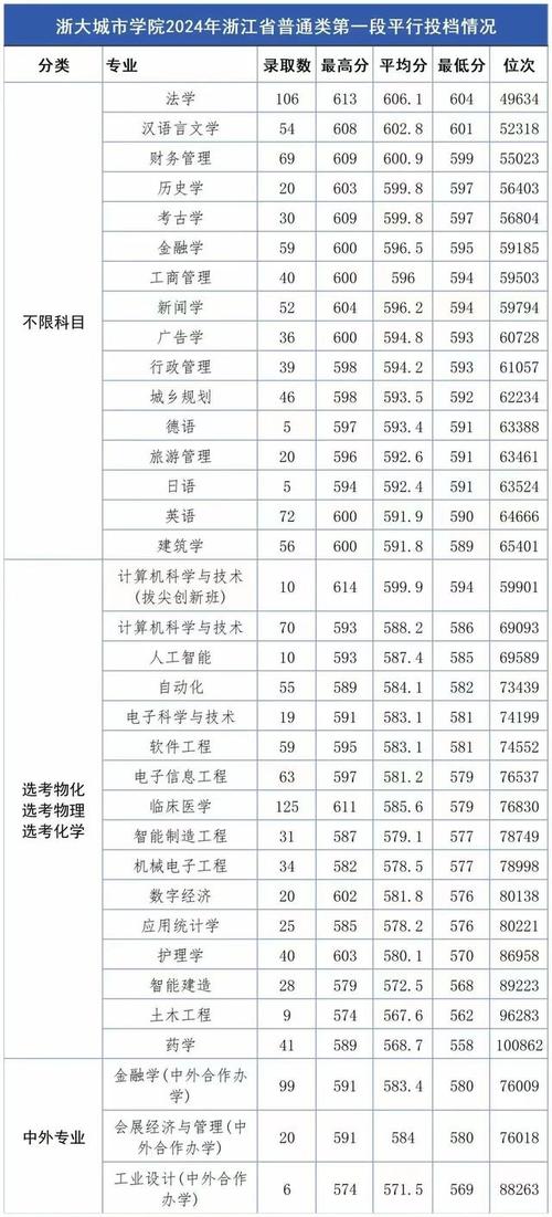 重慶工商大學各專業錄取位次排名_2024年浙江大學城市學院商學院錄取分數線（所有專業分數線一覽表公布）_重慶工商大學2024錄取分數線