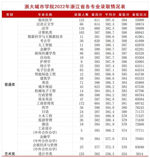 重慶工商大學各專業錄取位次排名_2024年浙江大學城市學院商學院錄取分數線（所有專業分數線一覽表公布）_重慶工商大學2024錄取分數線
