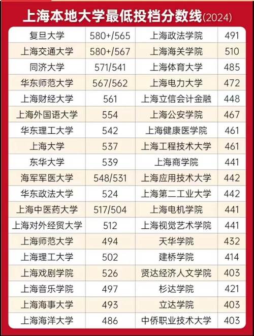 武漢第三中學(xué)2024中考錄取分?jǐn)?shù)線_武漢三中錄取分?jǐn)?shù)線對(duì)比_2024年上海三本大學(xué)錄取分?jǐn)?shù)線（所有專業(yè)分?jǐn)?shù)線一覽表公布）
