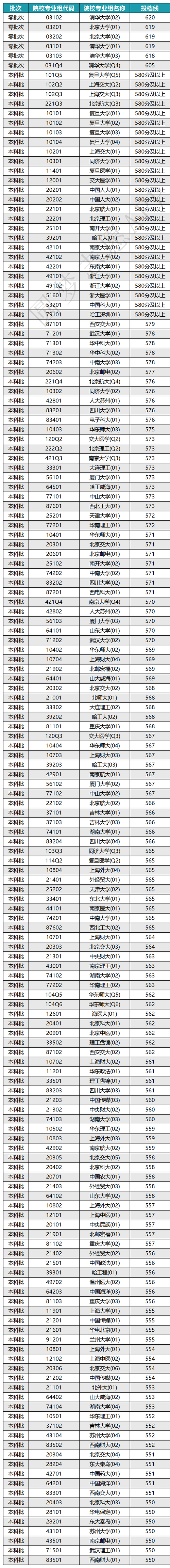 武漢第三中學(xué)2024中考錄取分?jǐn)?shù)線_2024年上海三本大學(xué)錄取分?jǐn)?shù)線（所有專業(yè)分?jǐn)?shù)線一覽表公布）_武漢三中錄取分?jǐn)?shù)線對(duì)比