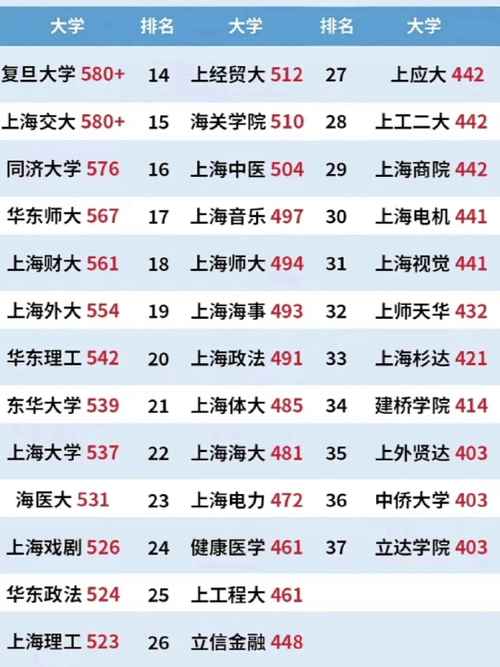 2024年上海三本大學(xué)錄取分?jǐn)?shù)線（所有專業(yè)分?jǐn)?shù)線一覽表公布）_武漢第三中學(xué)2024中考錄取分?jǐn)?shù)線_武漢三中錄取分?jǐn)?shù)線對(duì)比