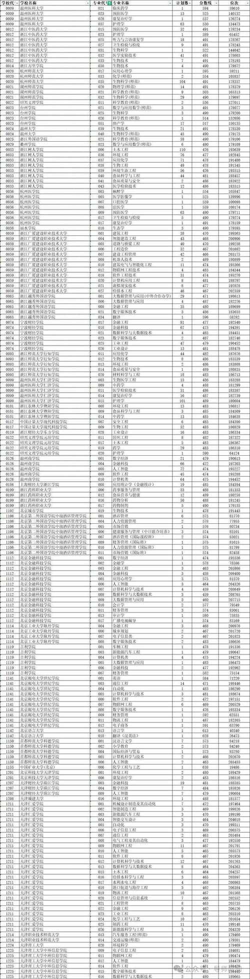 湖州師范學院排名_浙江公辦二本排名_2024年浙江二本大學錄取分數線（所有專業分數線一覽表公布）