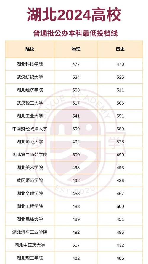 2024年湖北的二本大學(xué)錄取分?jǐn)?shù)線（2024各省份錄取分?jǐn)?shù)線及位次排名）_歷史類高考分?jǐn)?shù)線分布_2024年物理類高考分?jǐn)?shù)線分析