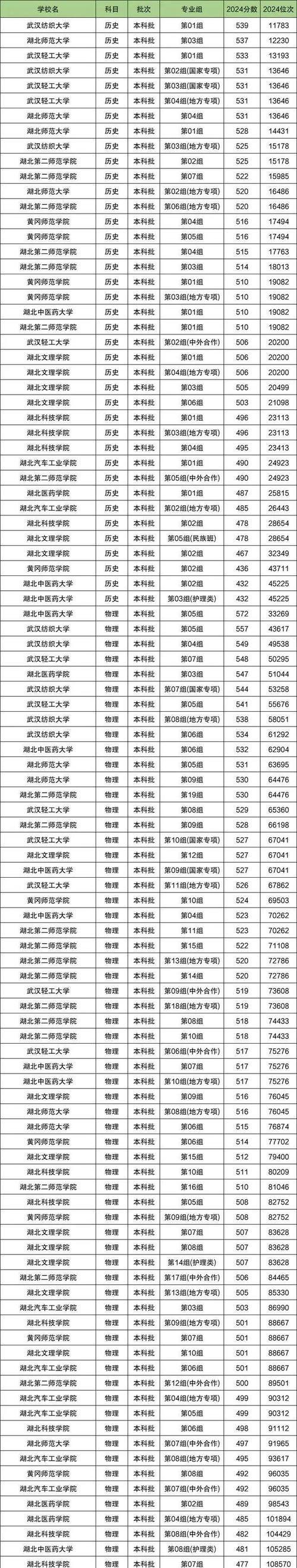2024年物理類高考分?jǐn)?shù)線分析_歷史類高考分?jǐn)?shù)線分布_2024年湖北的二本大學(xué)錄取分?jǐn)?shù)線（2024各省份錄取分?jǐn)?shù)線及位次排名）
