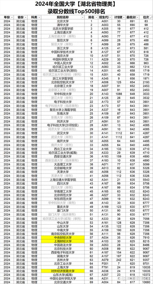 2024年物理類高考分?jǐn)?shù)線分析_歷史類高考分?jǐn)?shù)線分布_2024年湖北的二本大學(xué)錄取分?jǐn)?shù)線（2024各省份錄取分?jǐn)?shù)線及位次排名）