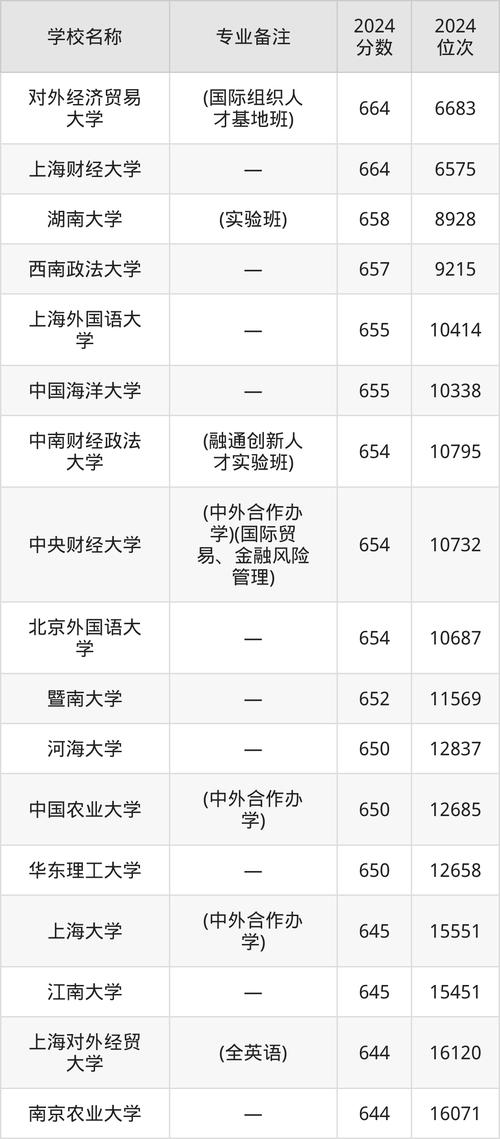 首都經濟貿易大學密云分校錄取位次排名_2024年對外經濟貿易大學emba錄取分數線（2024各省份錄取分數線及位次排名）_首都經濟貿易大學密云分校2024錄取分數線