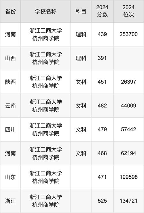 浙江工商大學杭州商學院_2024年本科招生_2024年浙江工商大學是幾本錄取分數線（所有專業分數線一覽表公布）