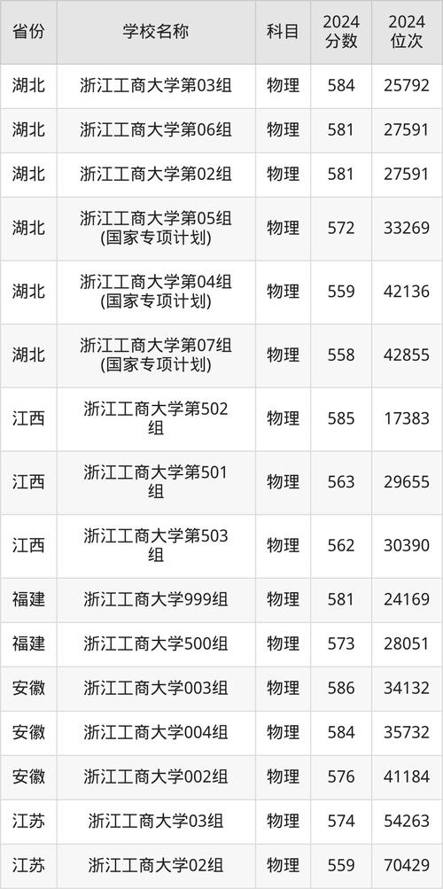 2024年浙江工商大學是幾本錄取分數線（所有專業分數線一覽表公布）_浙江工商大學杭州商學院_2024年本科招生