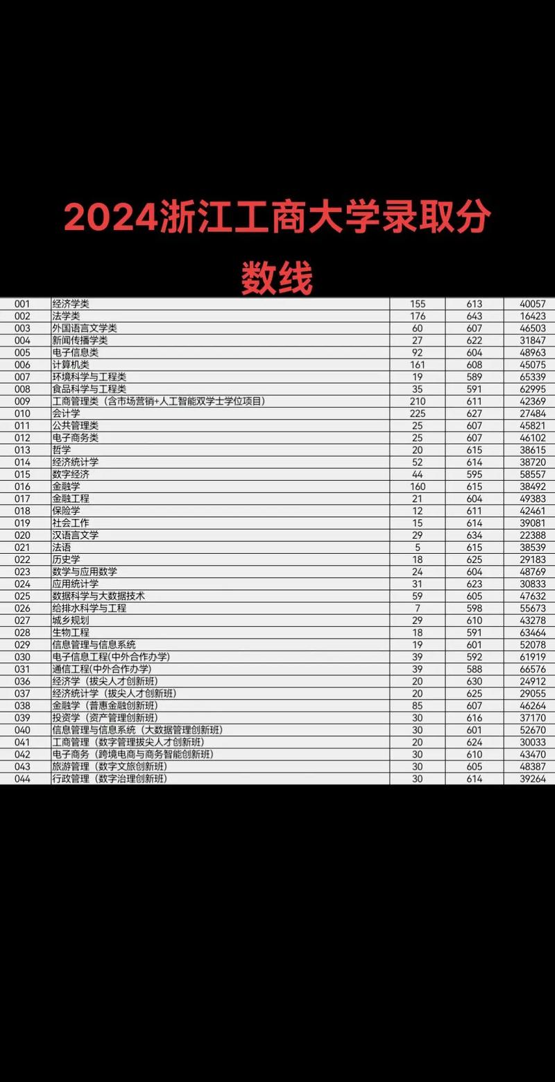 2024年浙江工商大學研究生錄取分數線（所有專業分數線一覽表公布）_ 2018浙江大學考研復試分數線 _
