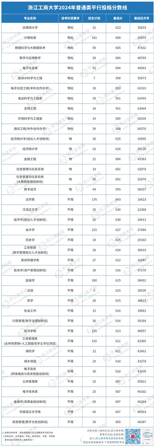 2024年浙江工商大學研究生錄取分數線（所有專業分數線一覽表公布）__ 2018浙江大學考研復試分數線 