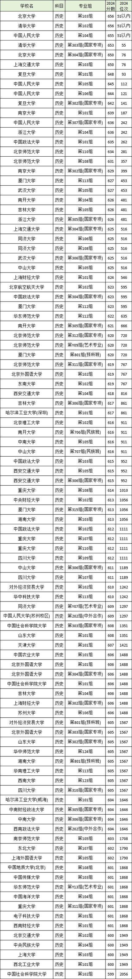 湖南一本大學陜西錄取分數(shù)線_2024年湖南大學衡陽分校錄取分數(shù)線（2024各省份錄取分數(shù)線及位次排名）_湖南大學陜西錄取分數(shù)線2024