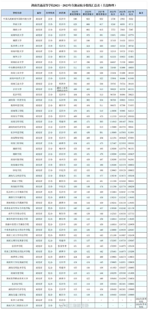 2024年湖南大學衡陽分校錄取分數(shù)線（2024各省份錄取分數(shù)線及位次排名）_湖南一本大學陜西錄取分數(shù)線_湖南大學陜西錄取分數(shù)線2024