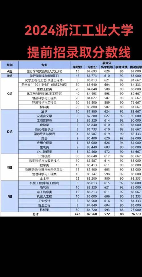 2024年浙江工業大學研究生錄取分數線（所有專業分數線一覽表公布）_浙江省高考前2000名考生選大學專業_2024年浙江高考投檔分數線
