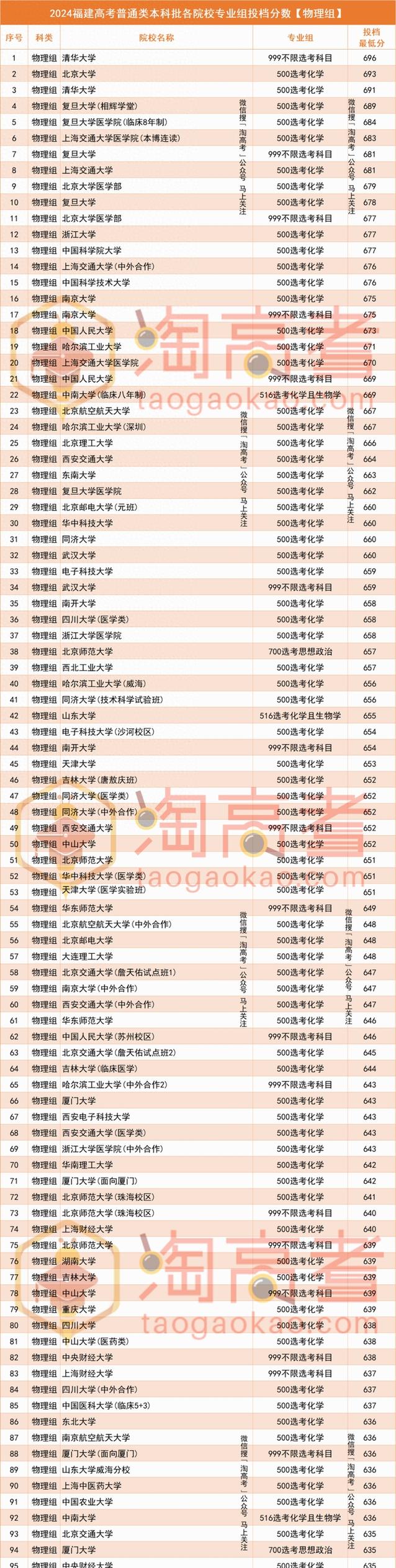 2024年福建大學錄取分數線（2024各省份錄取分數線及位次排名）_福州大學211工程錄取分析_2024福州大學專業就業前景