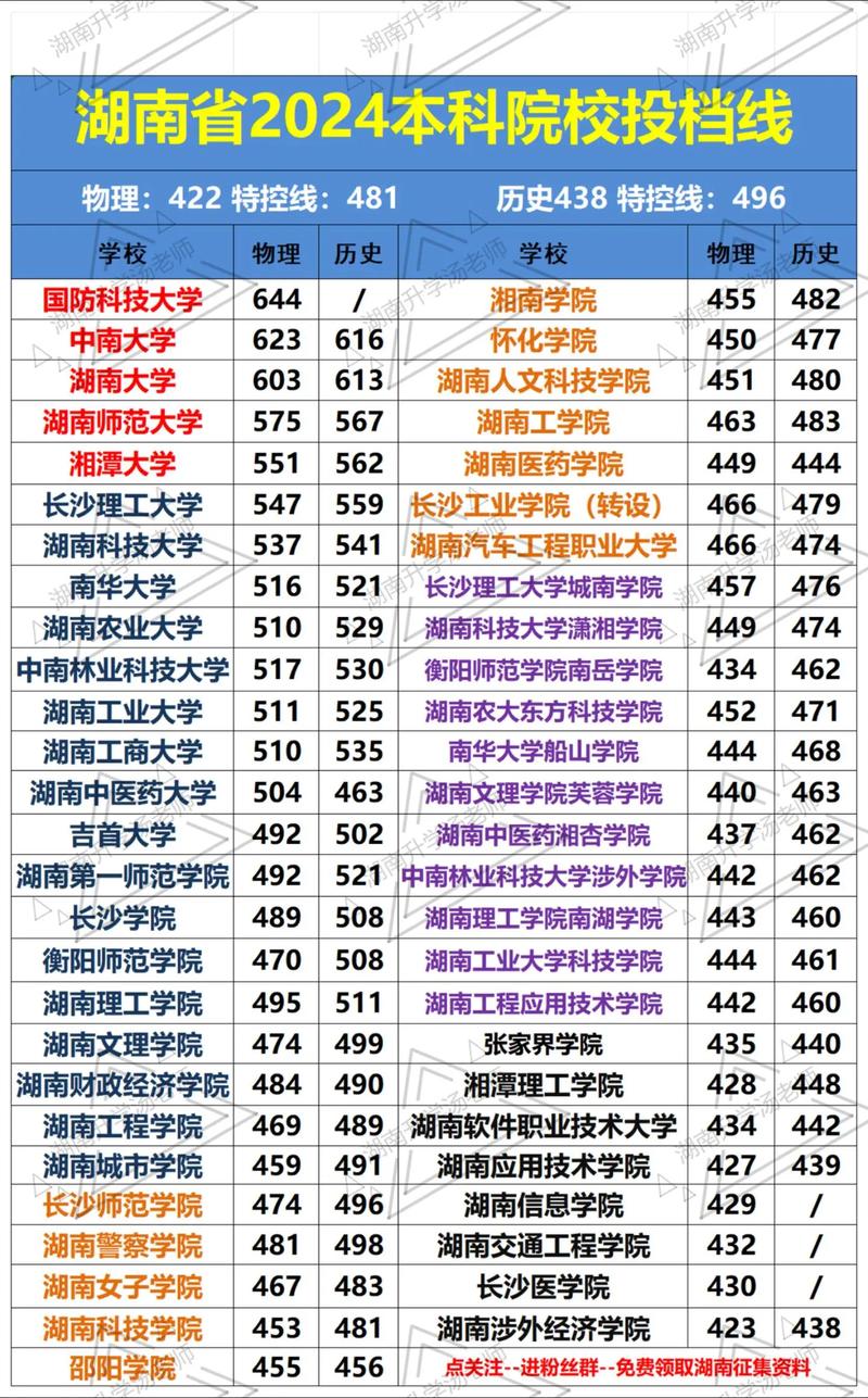 湖南大學錄取分數線_2024年湖南經貿大學錄取分數線（2024各省份錄取分數線及位次排名）_湖南本科錄取分數線排名