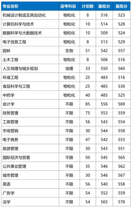 浙江農(nóng)林大學(xué)暨陽學(xué)院專升本分?jǐn)?shù)線2023_2024年浙江農(nóng)林大學(xué)暨陽學(xué)院錄取分?jǐn)?shù)線（所有專業(yè)分?jǐn)?shù)線一覽表公布）_浙江農(nóng)林大學(xué)暨陽學(xué)院2023錄取分?jǐn)?shù)線